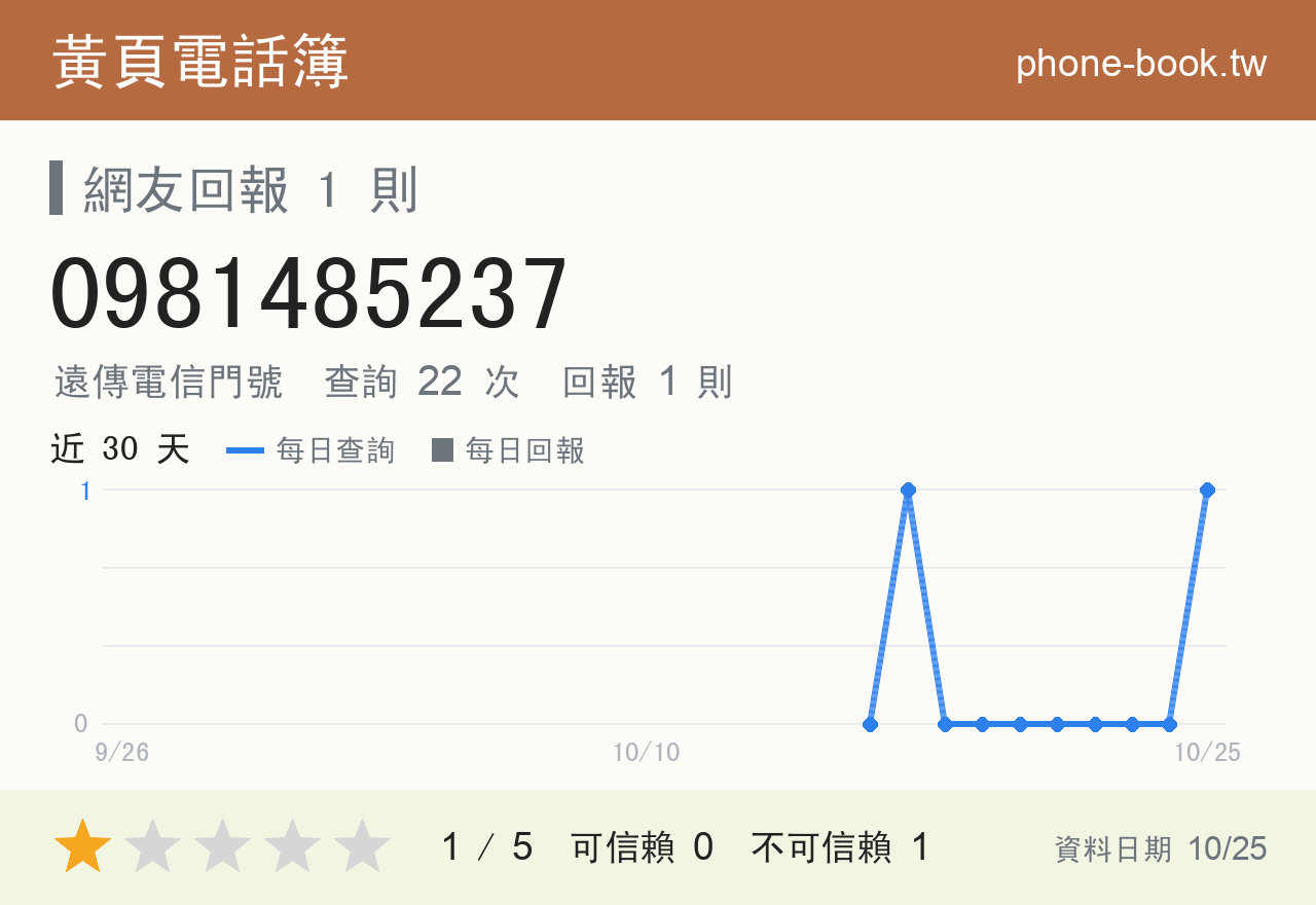 0981485237 評分卡：查詢 22 次、網友回報 1 則