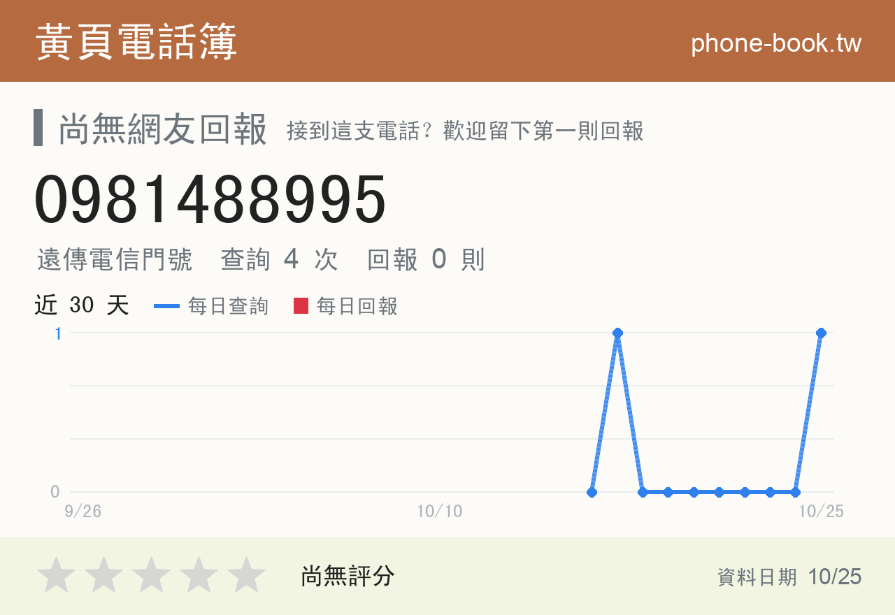 0981488995 評分卡：查詢 3 次、網友回報 0 則