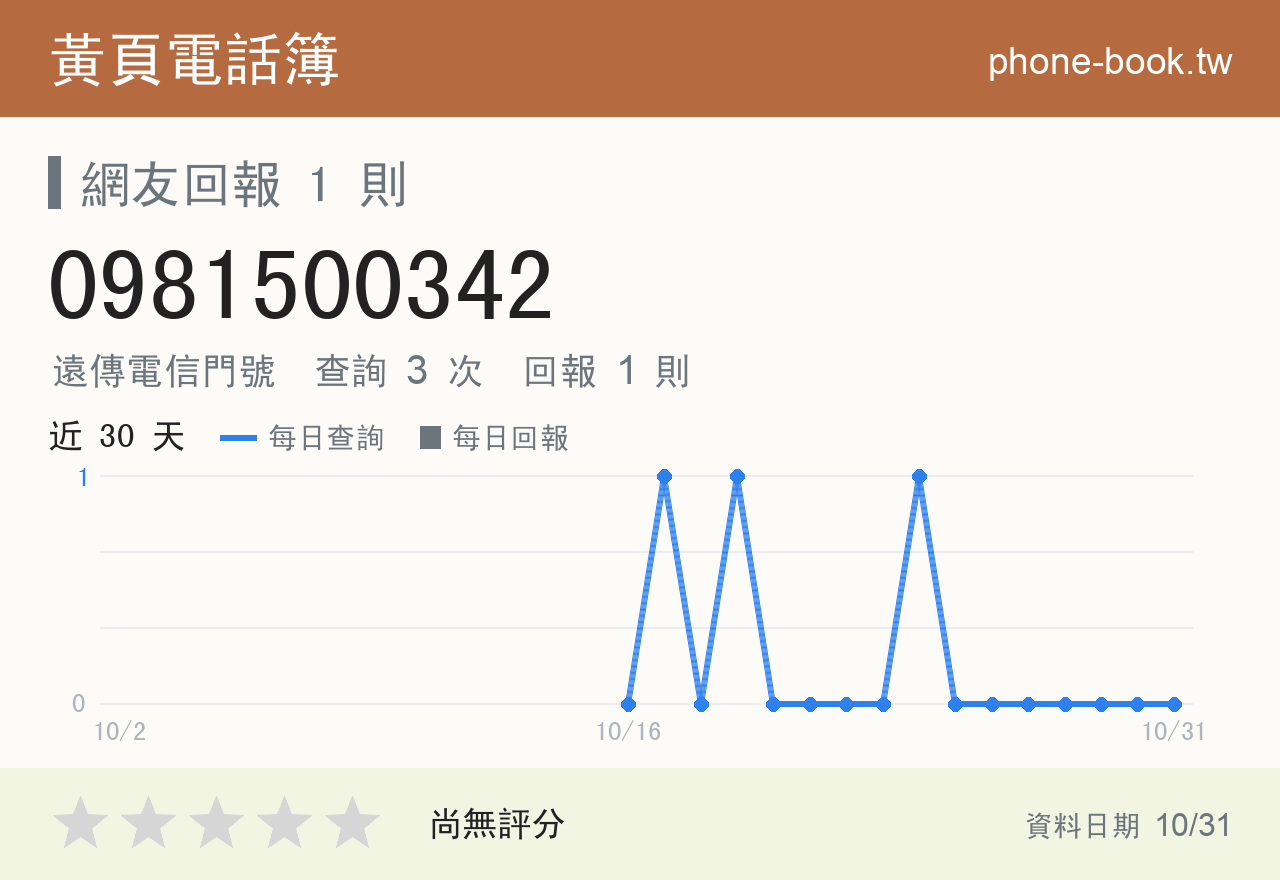 0981500342 評分卡：查詢 3 次、網友回報 1 則
