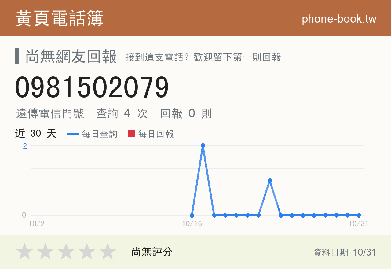 0981502079 評分卡：查詢 4 次、網友回報 0 則
