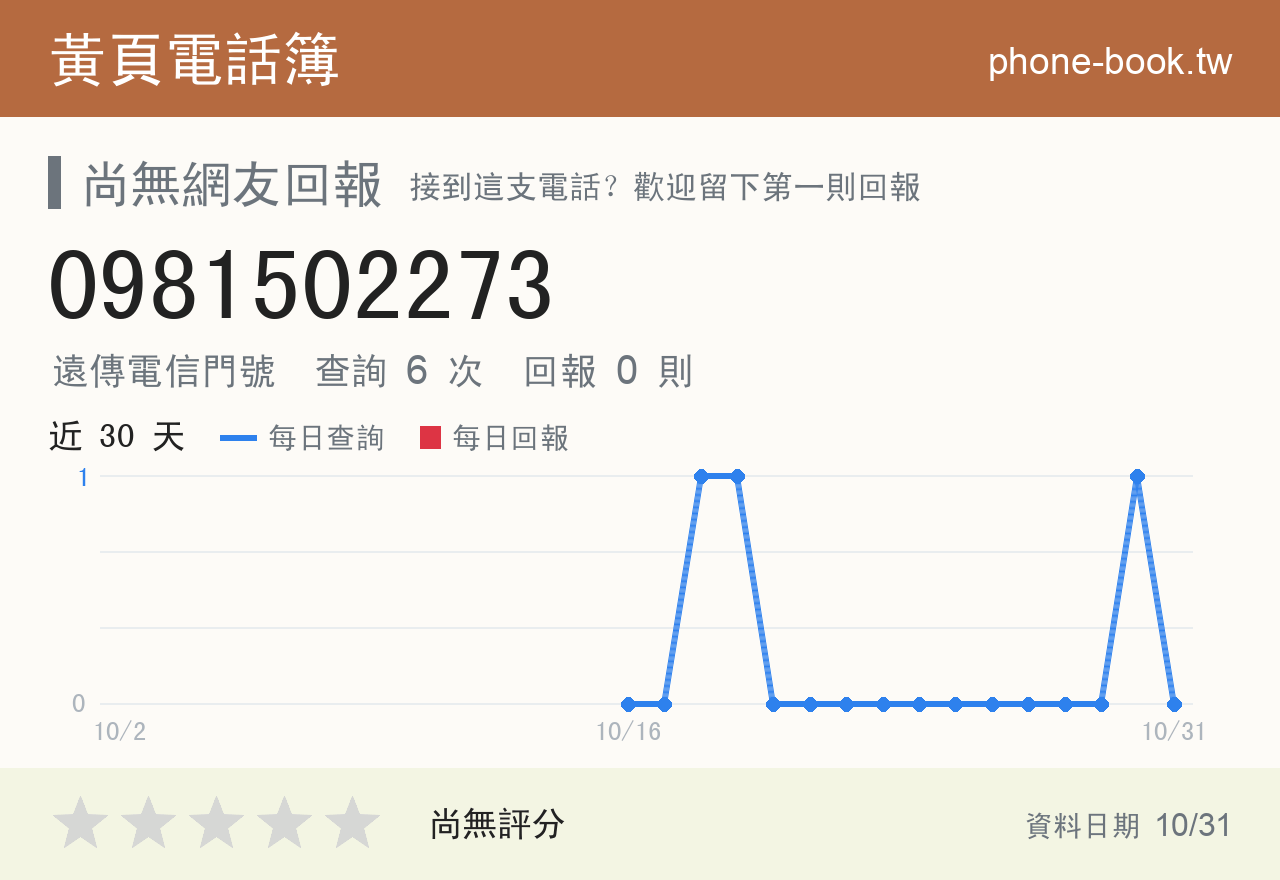 0981502273 評分卡：查詢 6 次、網友回報 0 則