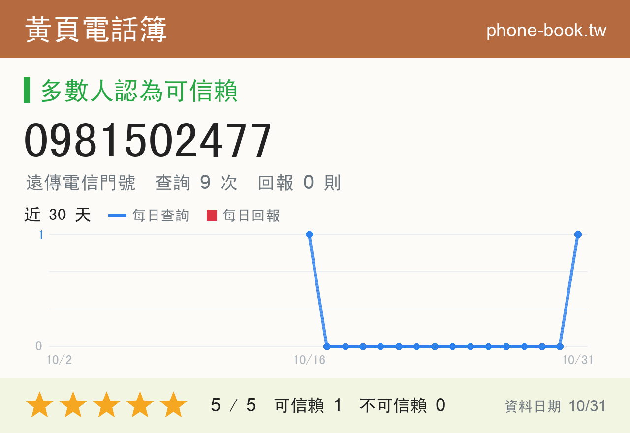 0981502477 評分卡：查詢 9 次、網友回報 0 則