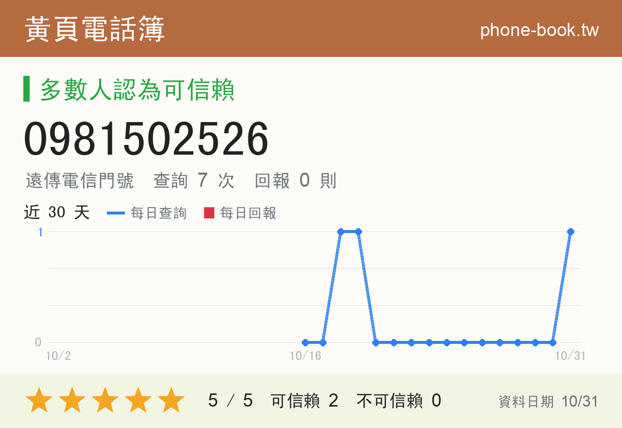 0981502526 評分卡：查詢 7 次、網友回報 0 則