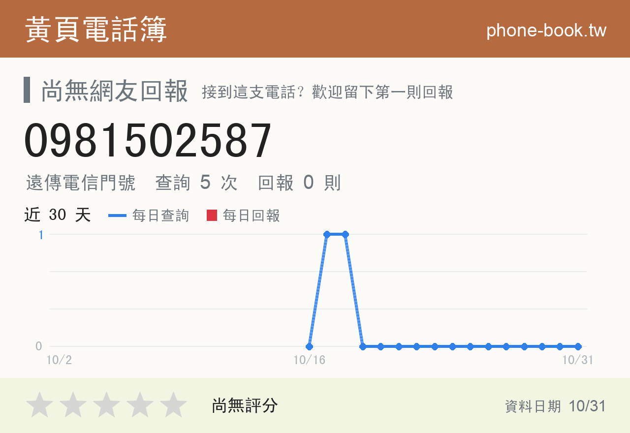 0981502587 評分卡：查詢 5 次、網友回報 0 則