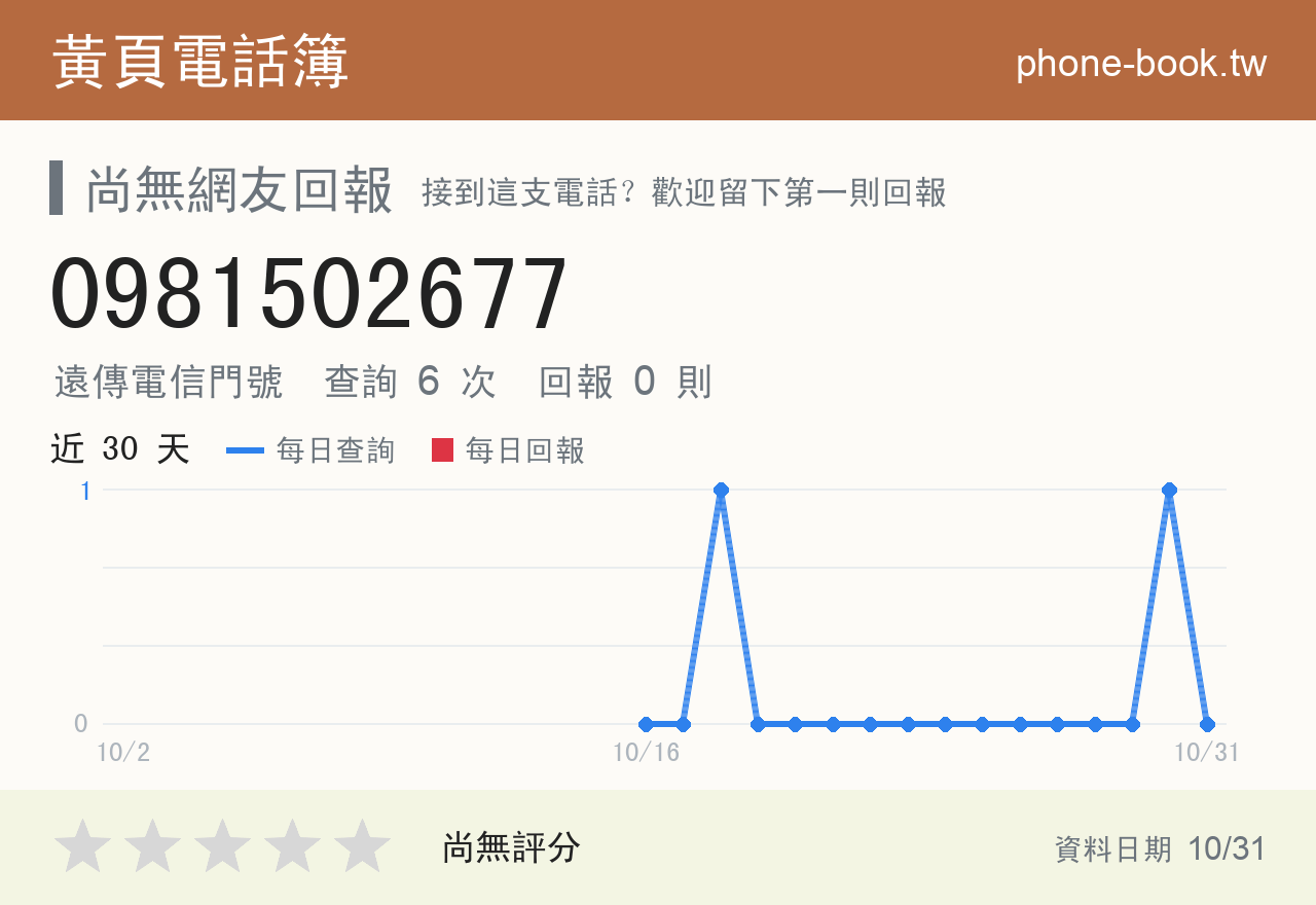 0981502677 評分卡：查詢 6 次、網友回報 0 則