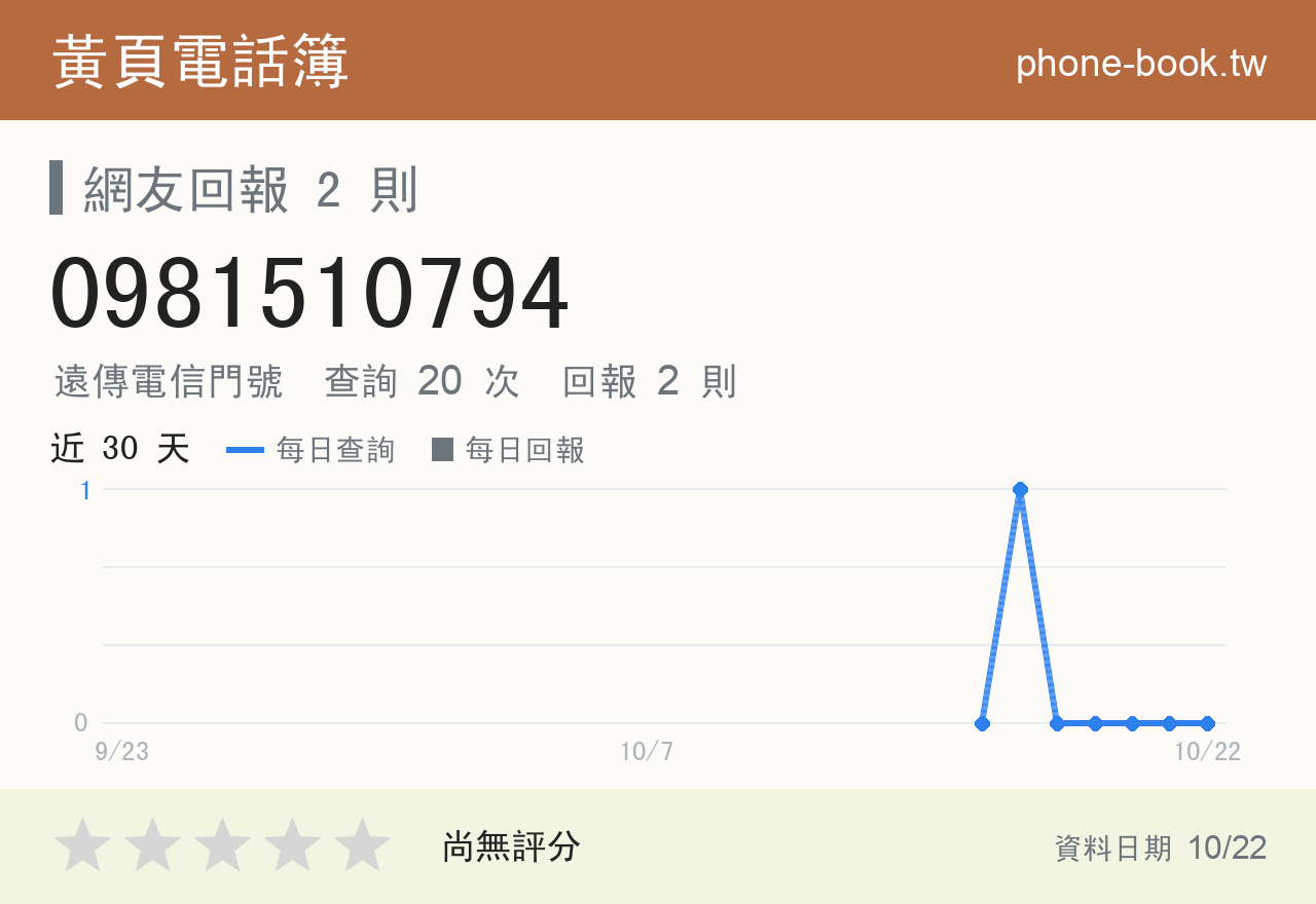0981510794 評分卡：查詢 20 次、網友回報 2 則