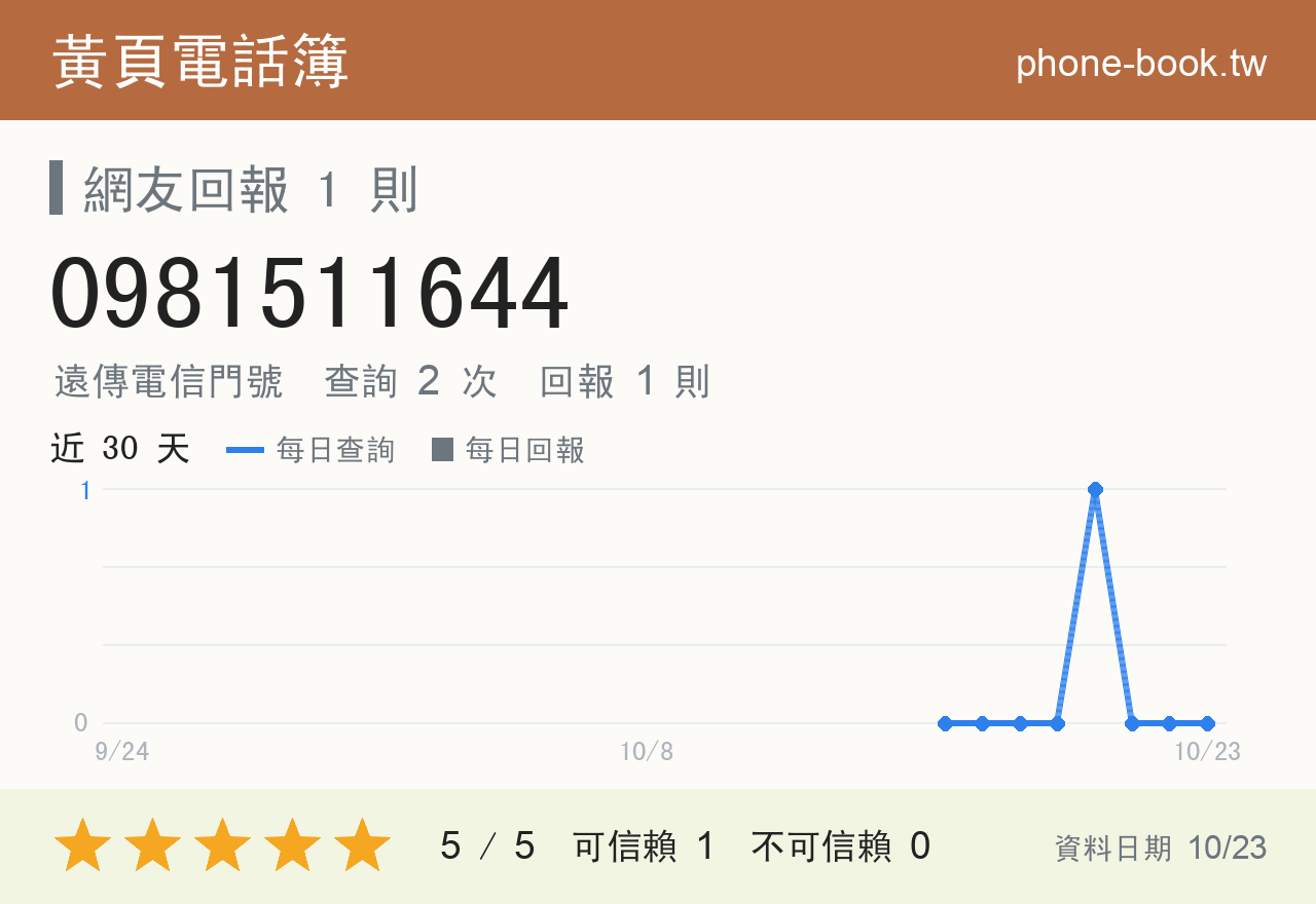 0981511644 評分卡：查詢 2 次、網友回報 1 則