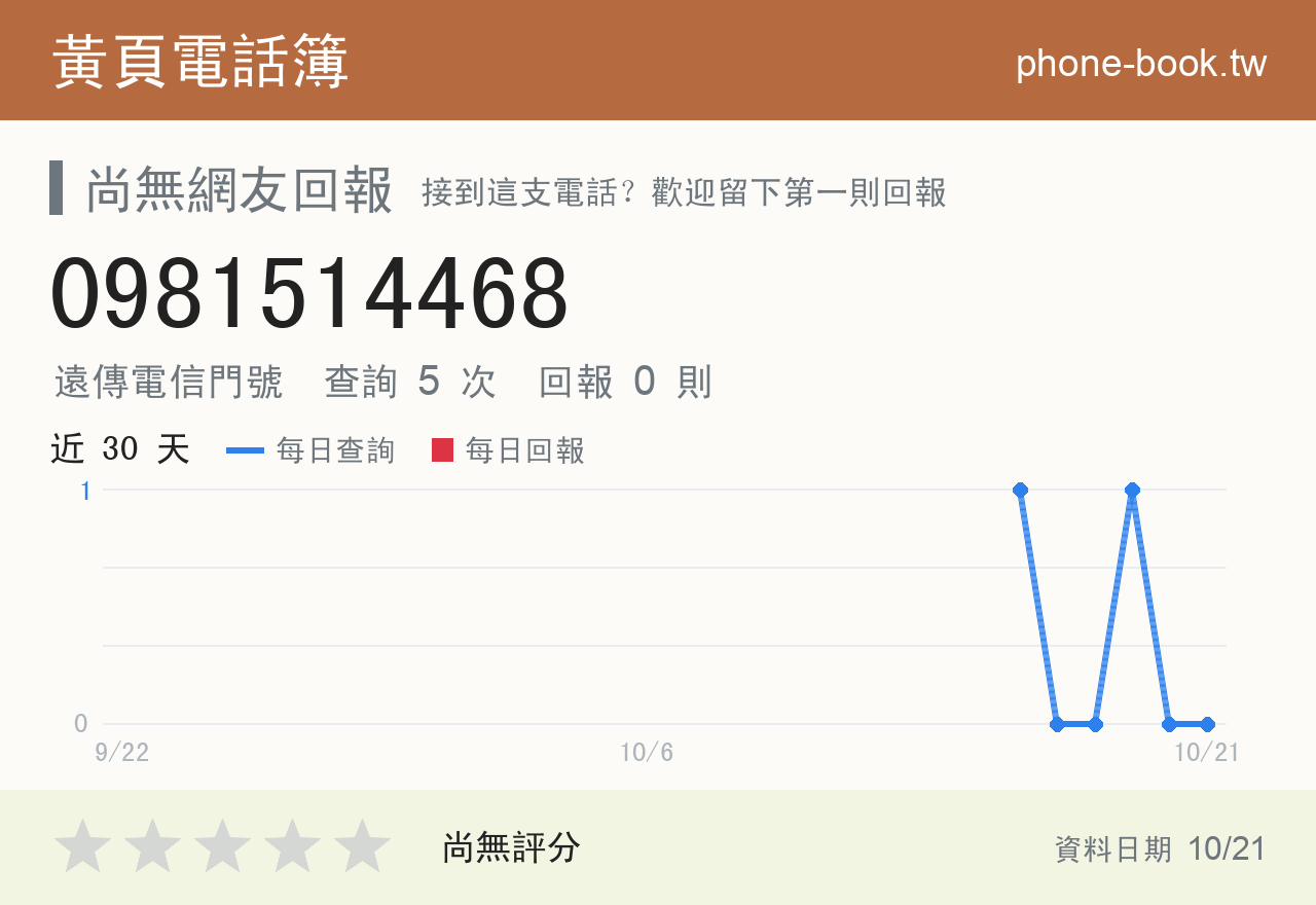 0981514468 評分卡：查詢 5 次、網友回報 0 則