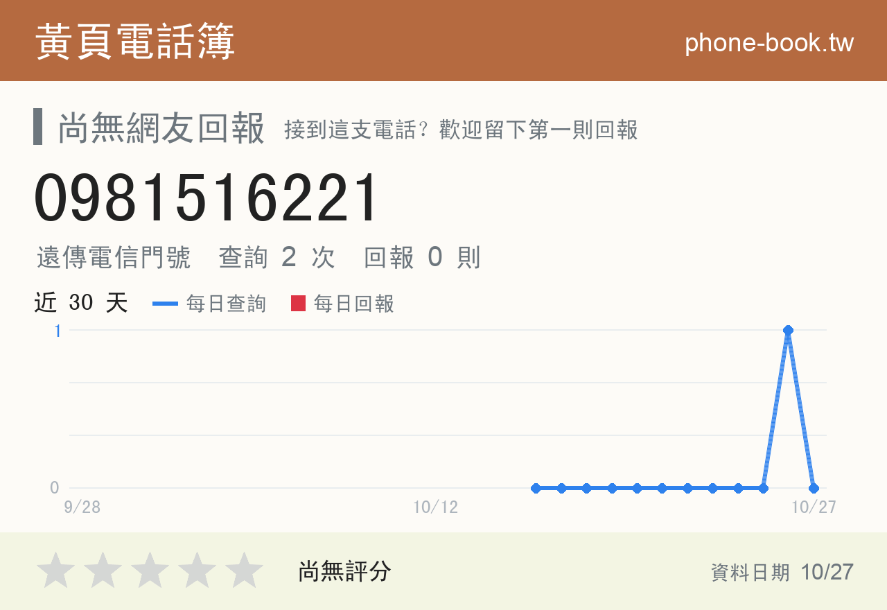 0981516221 評分卡：查詢 2 次、網友回報 0 則
