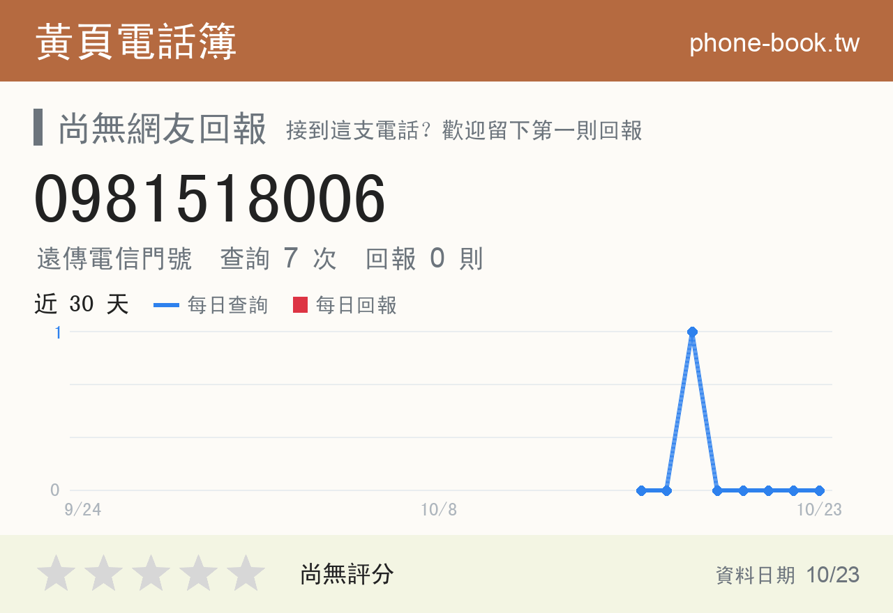 0981518006 評分卡：查詢 7 次、網友回報 0 則