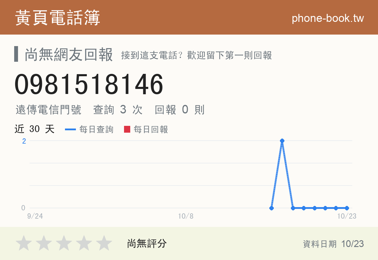 0981518146 評分卡：查詢 3 次、網友回報 0 則