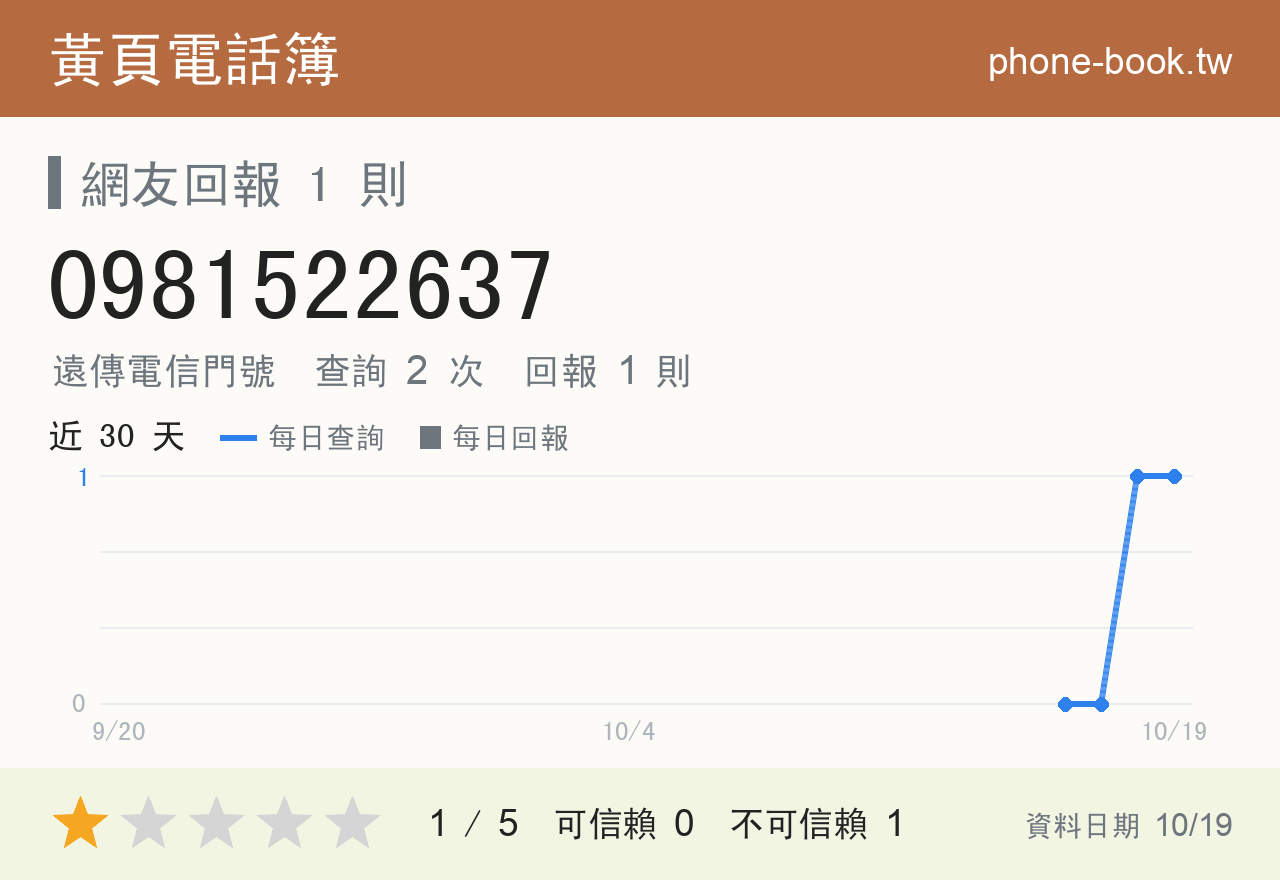 0981522637 評分卡：查詢 2 次、網友回報 1 則