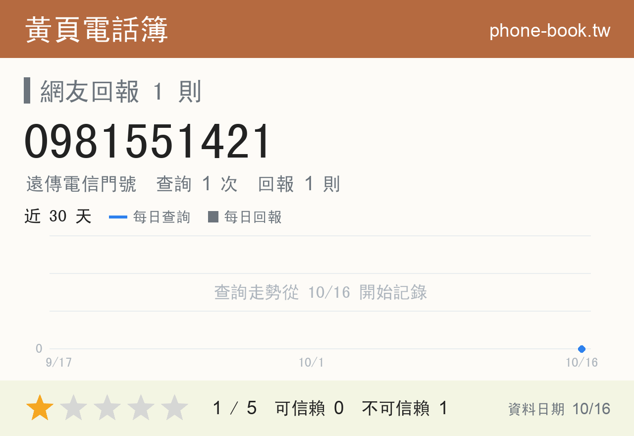 0981551421 評分卡：查詢 1 次、網友回報 1 則