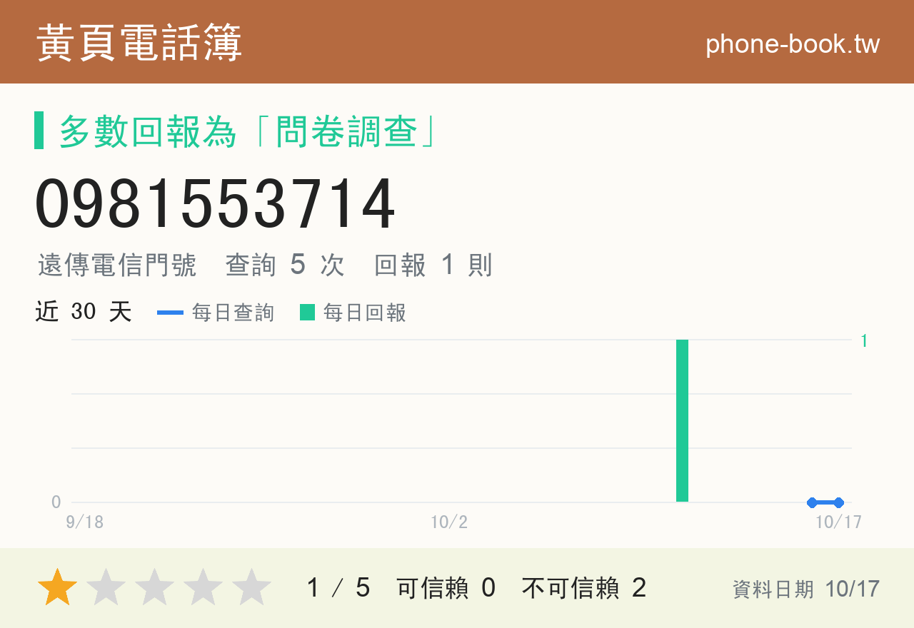 0981553714 評分卡：查詢 5 次、網友回報 1 則