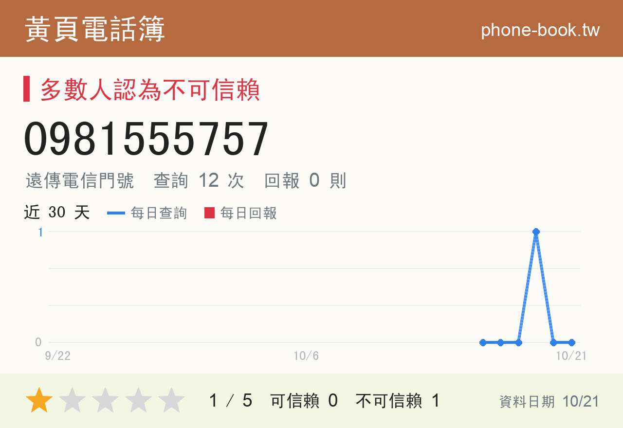 0981555757 評分卡：查詢 12 次、網友回報 0 則