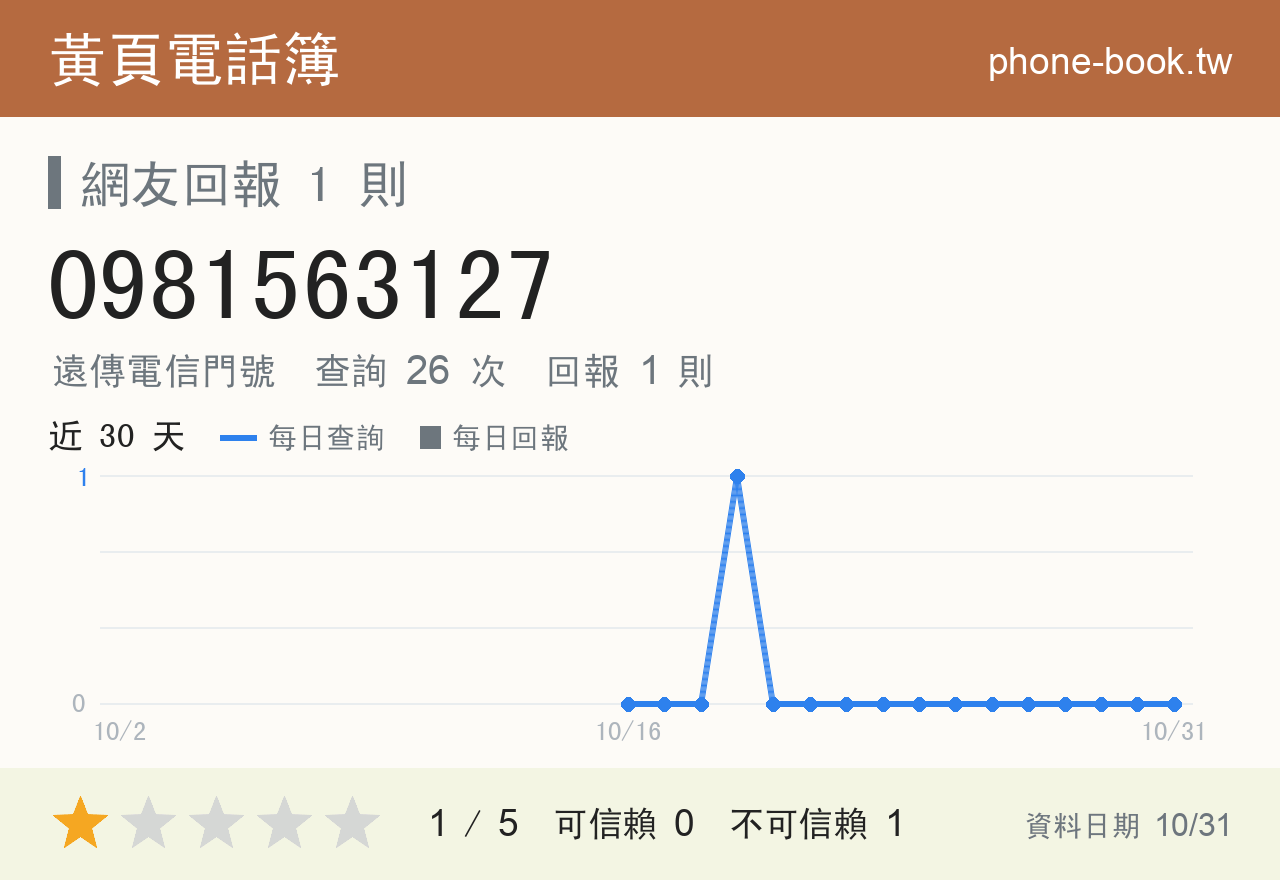 0981563127 評分卡：查詢 26 次、網友回報 1 則