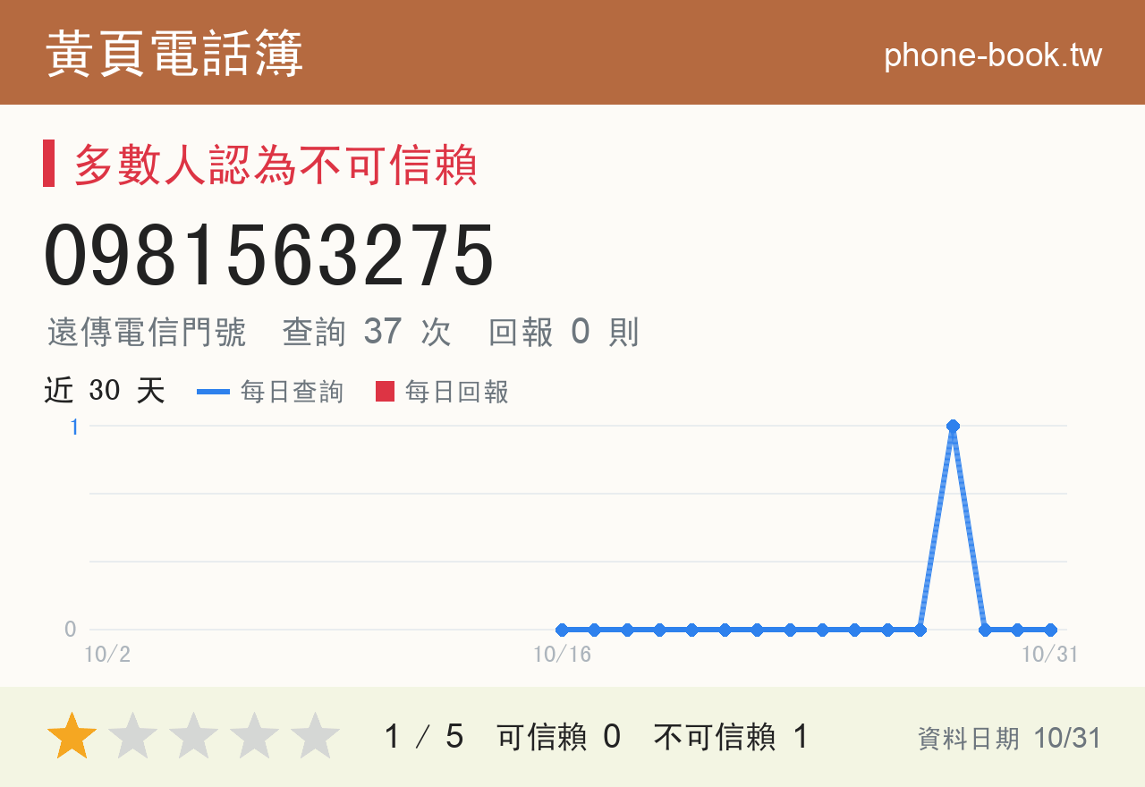 0981563275 評分卡：查詢 37 次、網友回報 0 則
