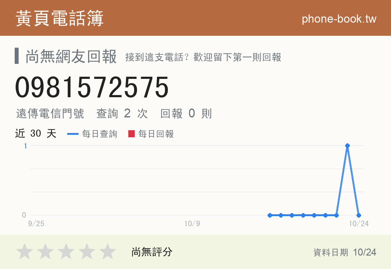 0981572575 評分卡：查詢 2 次、網友回報 0 則