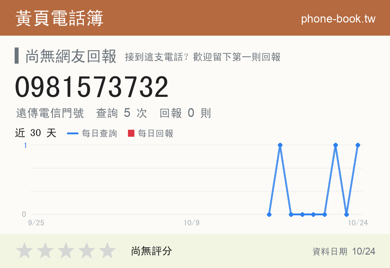 0981573732 評分卡：查詢 5 次、網友回報 0 則