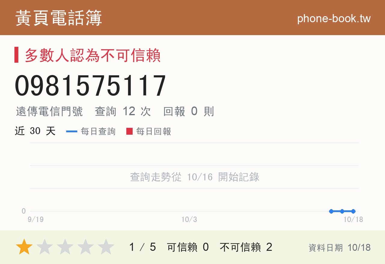 0981575117 評分卡：查詢 12 次、網友回報 0 則