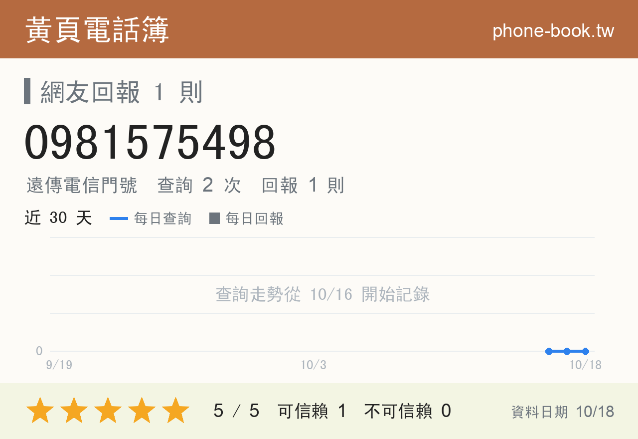 0981575498 評分卡：查詢 2 次、網友回報 1 則