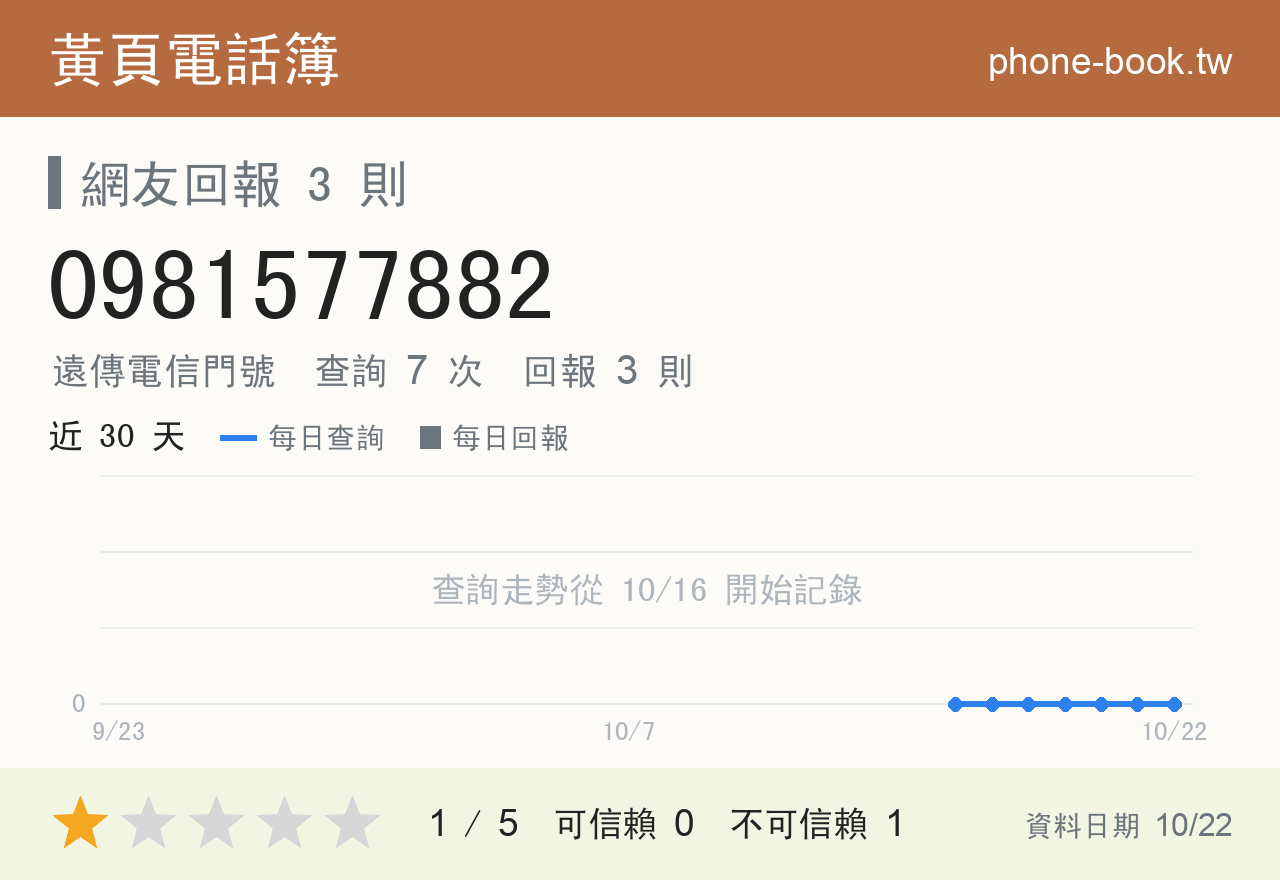 0981577882 評分卡：查詢 7 次、網友回報 3 則