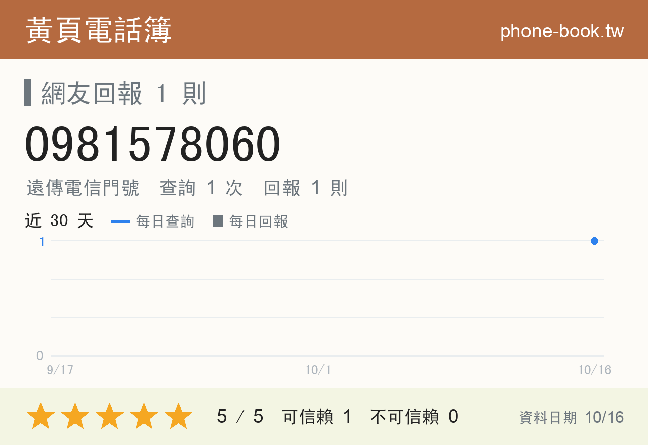 0981578060 評分卡：查詢 1 次、網友回報 1 則
