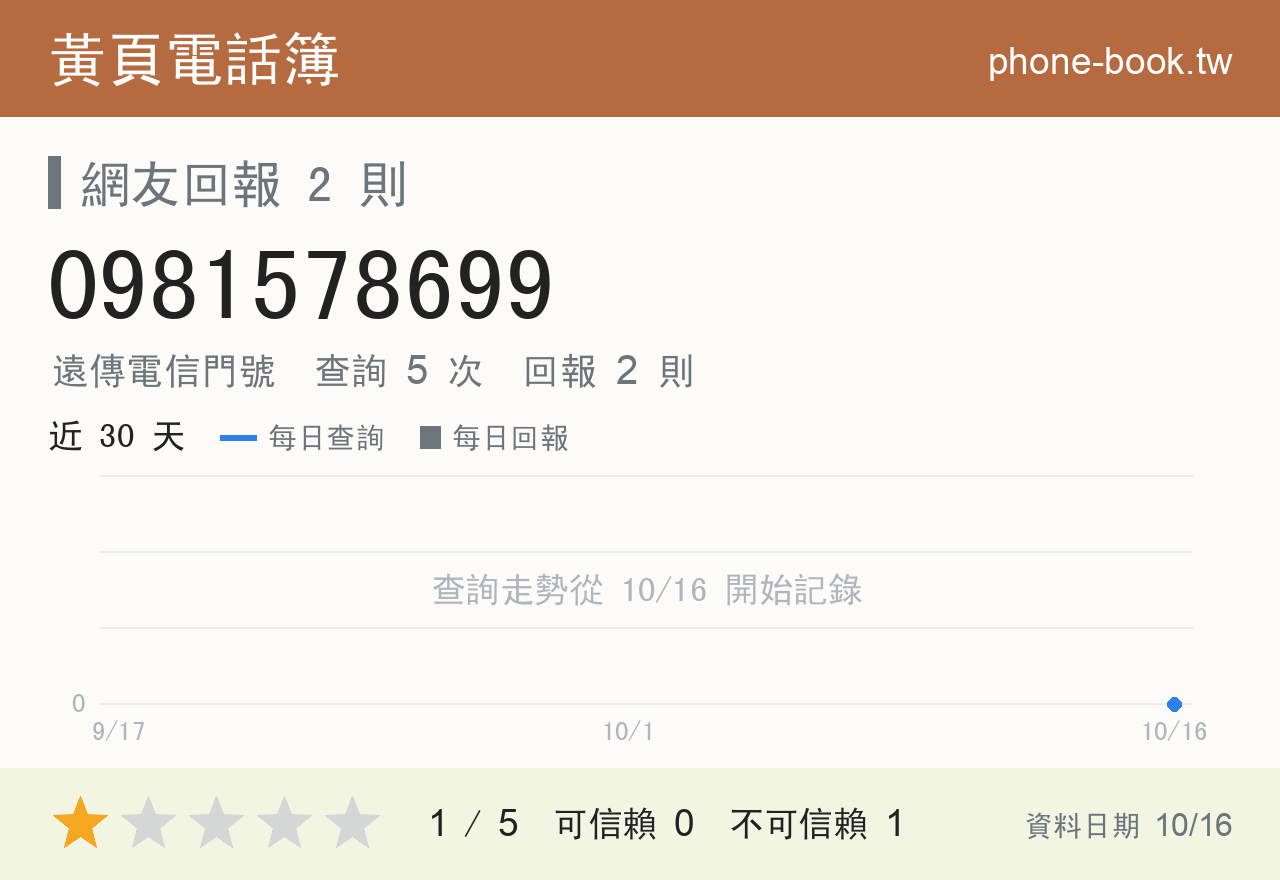 0981578699 評分卡：查詢 5 次、網友回報 2 則