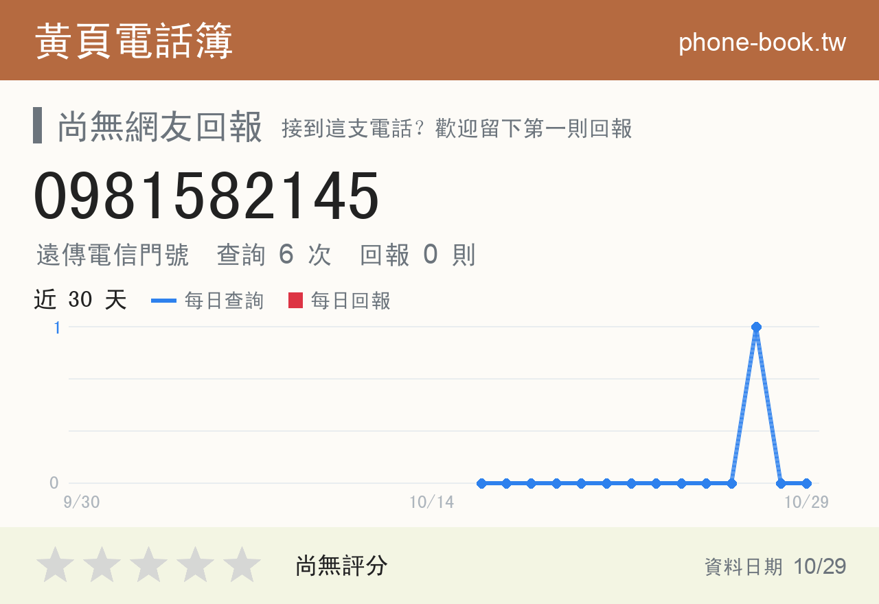 0981582145 評分卡：查詢 6 次、網友回報 0 則