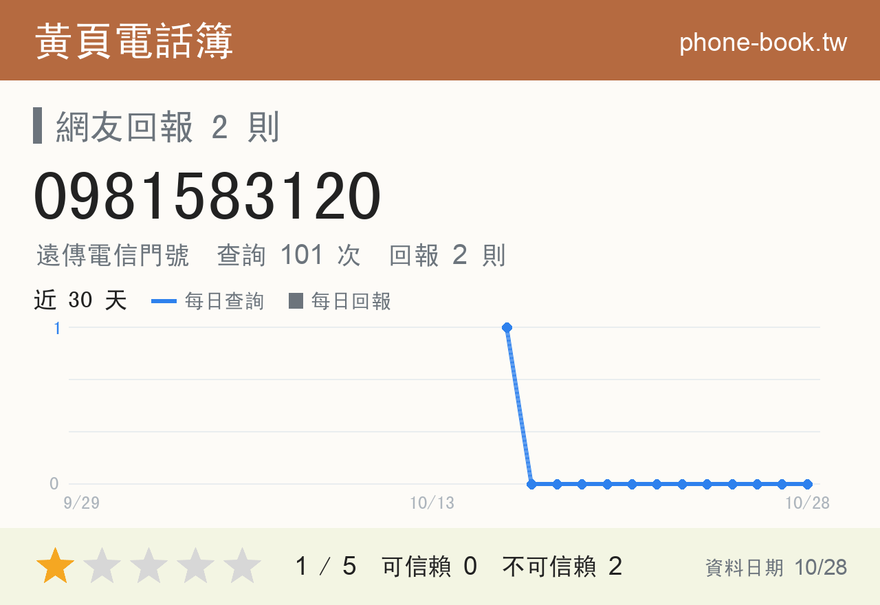 0981583120 評分卡：查詢 101 次、網友回報 2 則