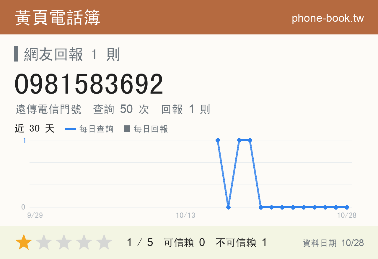 0981583692 評分卡：查詢 50 次、網友回報 1 則