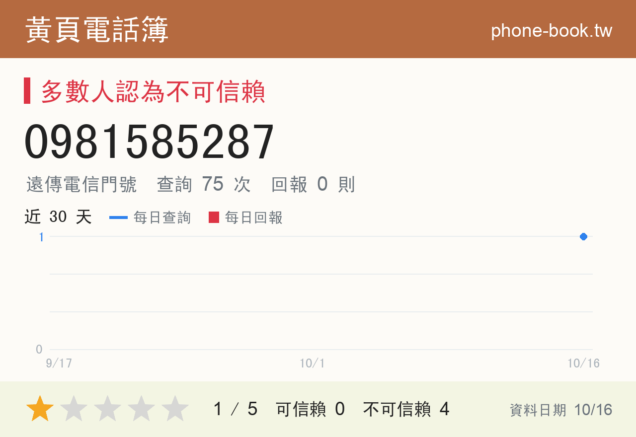 0981585287 評分卡：查詢 75 次、網友回報 0 則