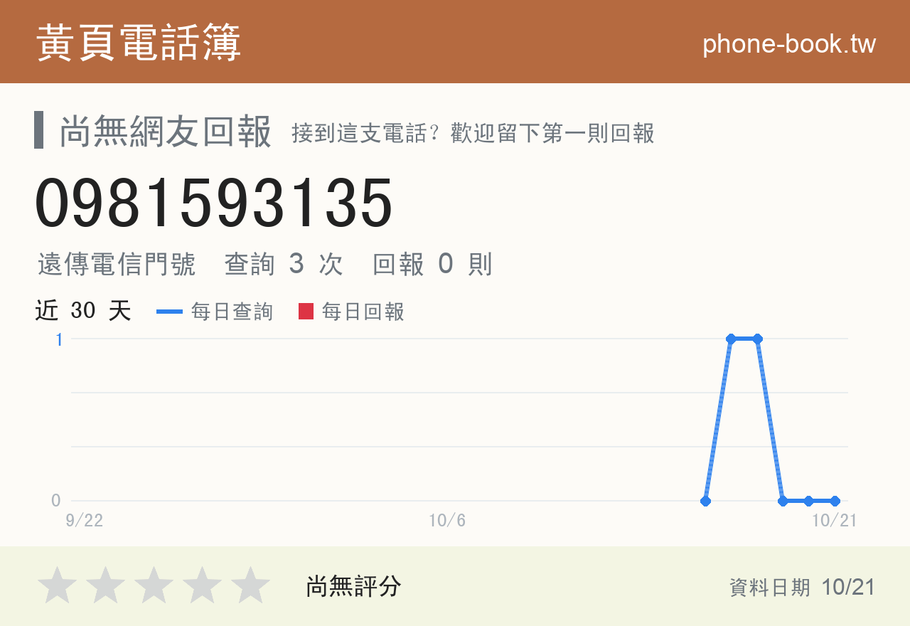 0981593135 評分卡：查詢 3 次、網友回報 0 則