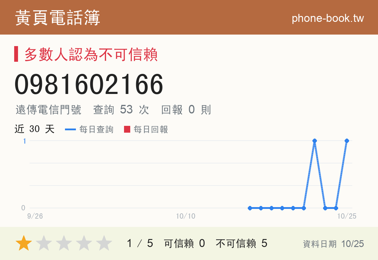 0981602166 評分卡：查詢 53 次、網友回報 0 則