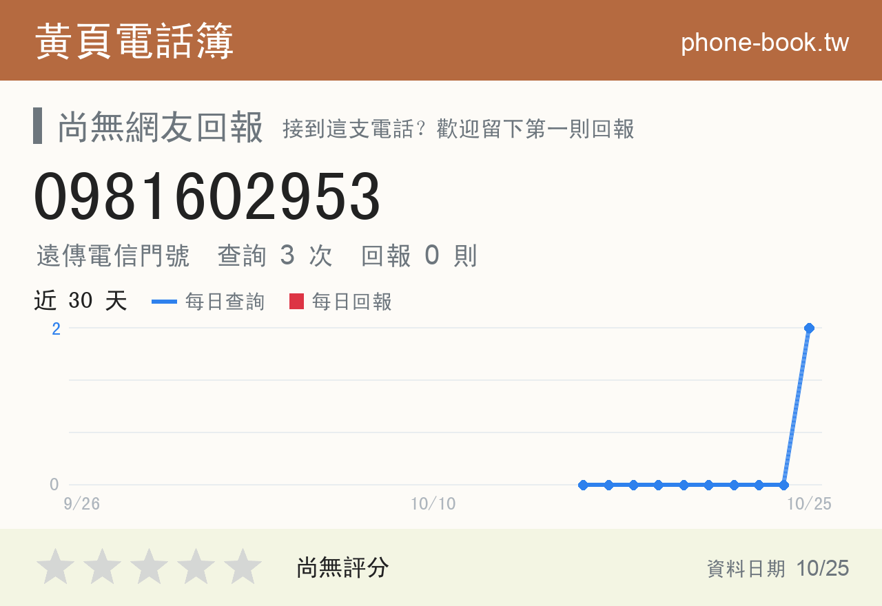 0981602953 評分卡：查詢 2 次、網友回報 0 則