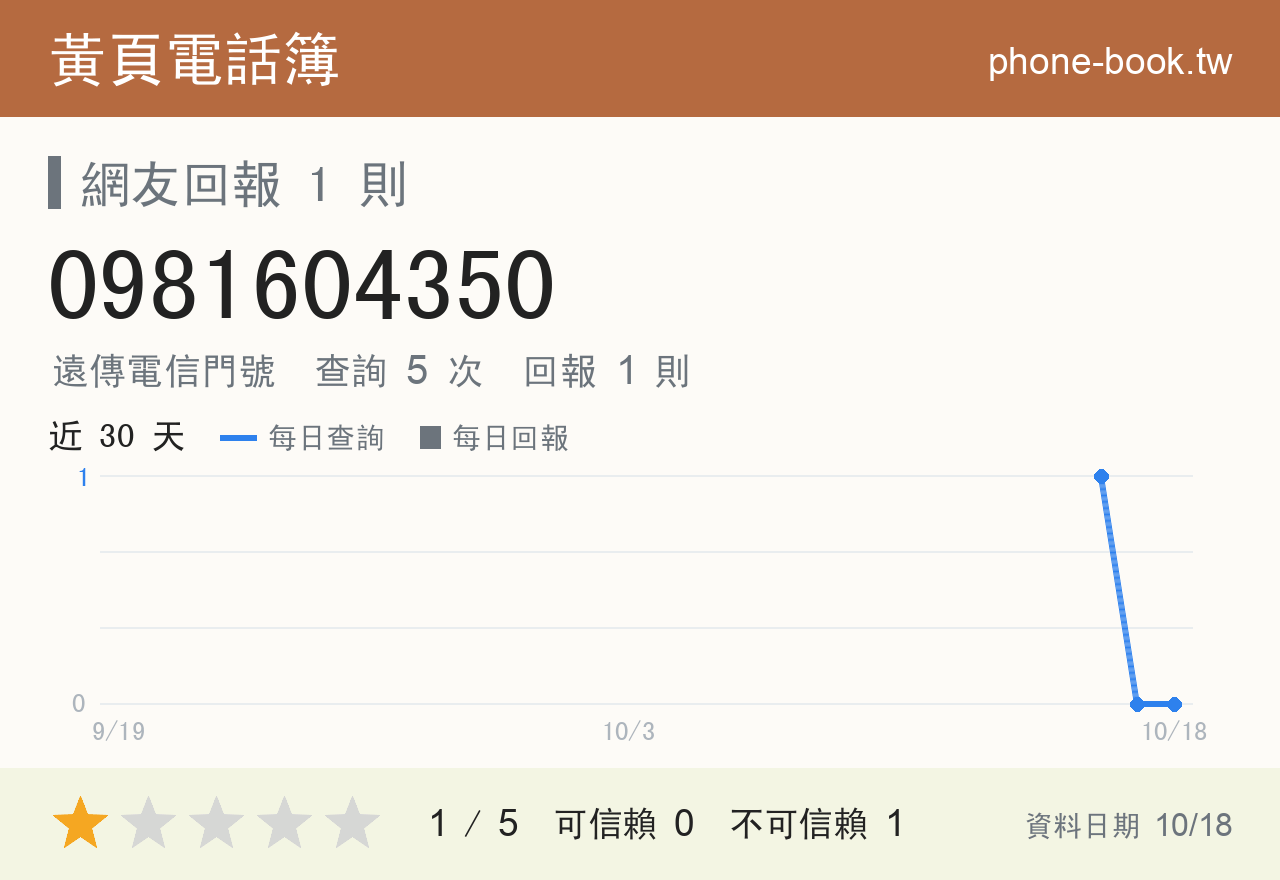0981604350 評分卡：查詢 5 次、網友回報 1 則