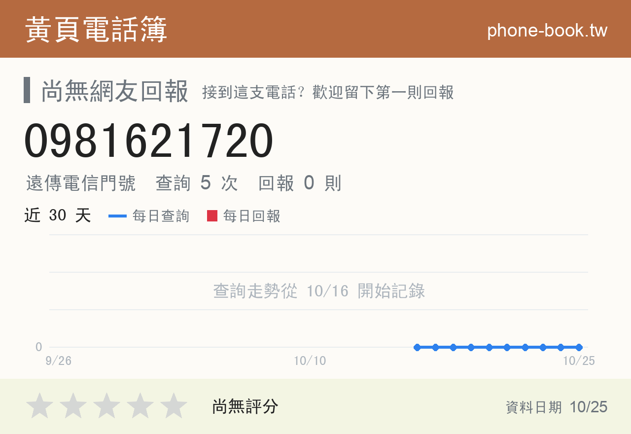 0981621720 評分卡：查詢 5 次、網友回報 0 則