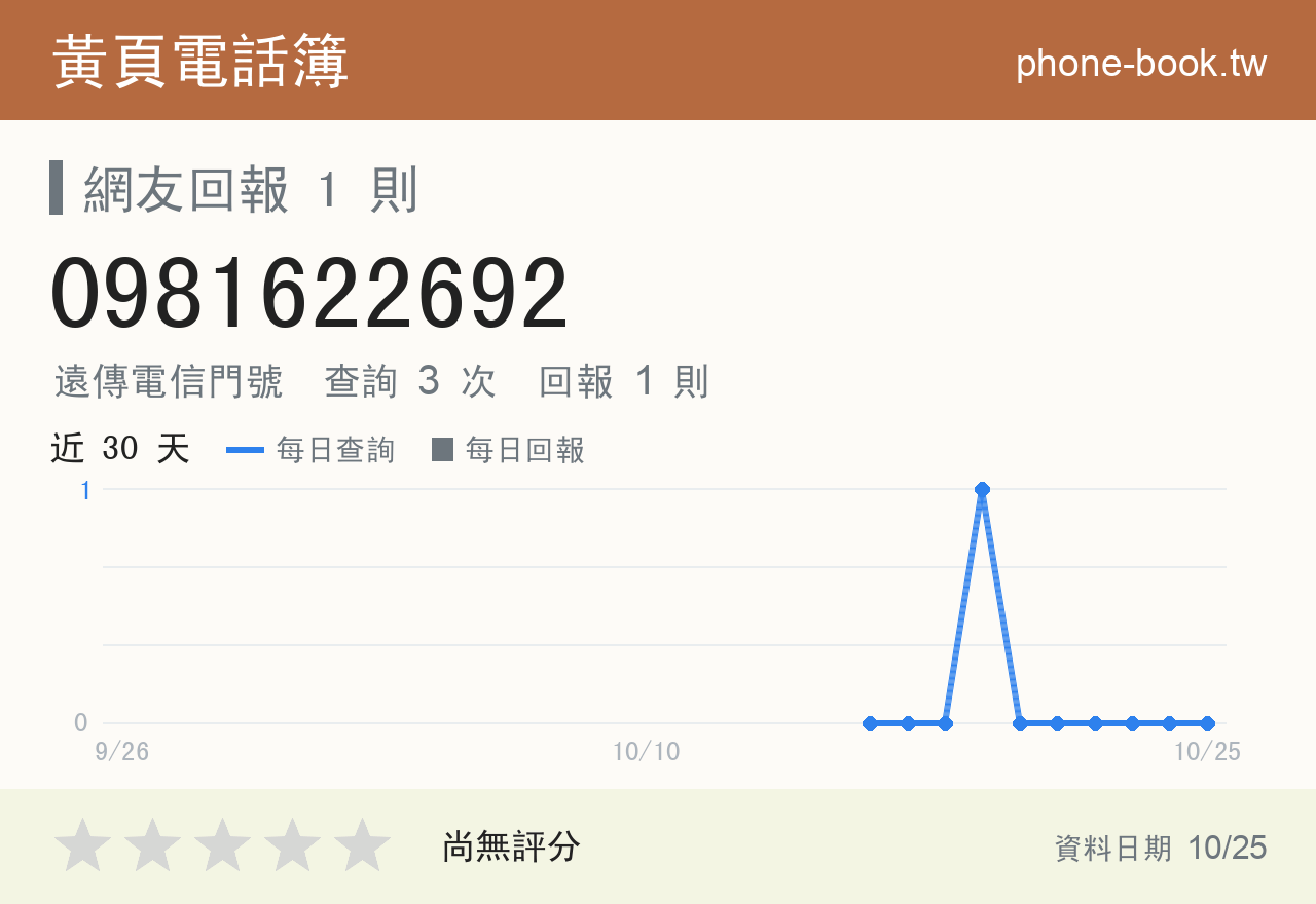 0981622692 評分卡：查詢 3 次、網友回報 1 則
