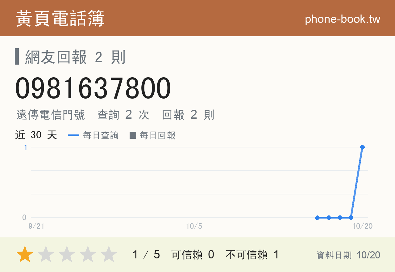0981637800 評分卡：查詢 2 次、網友回報 2 則