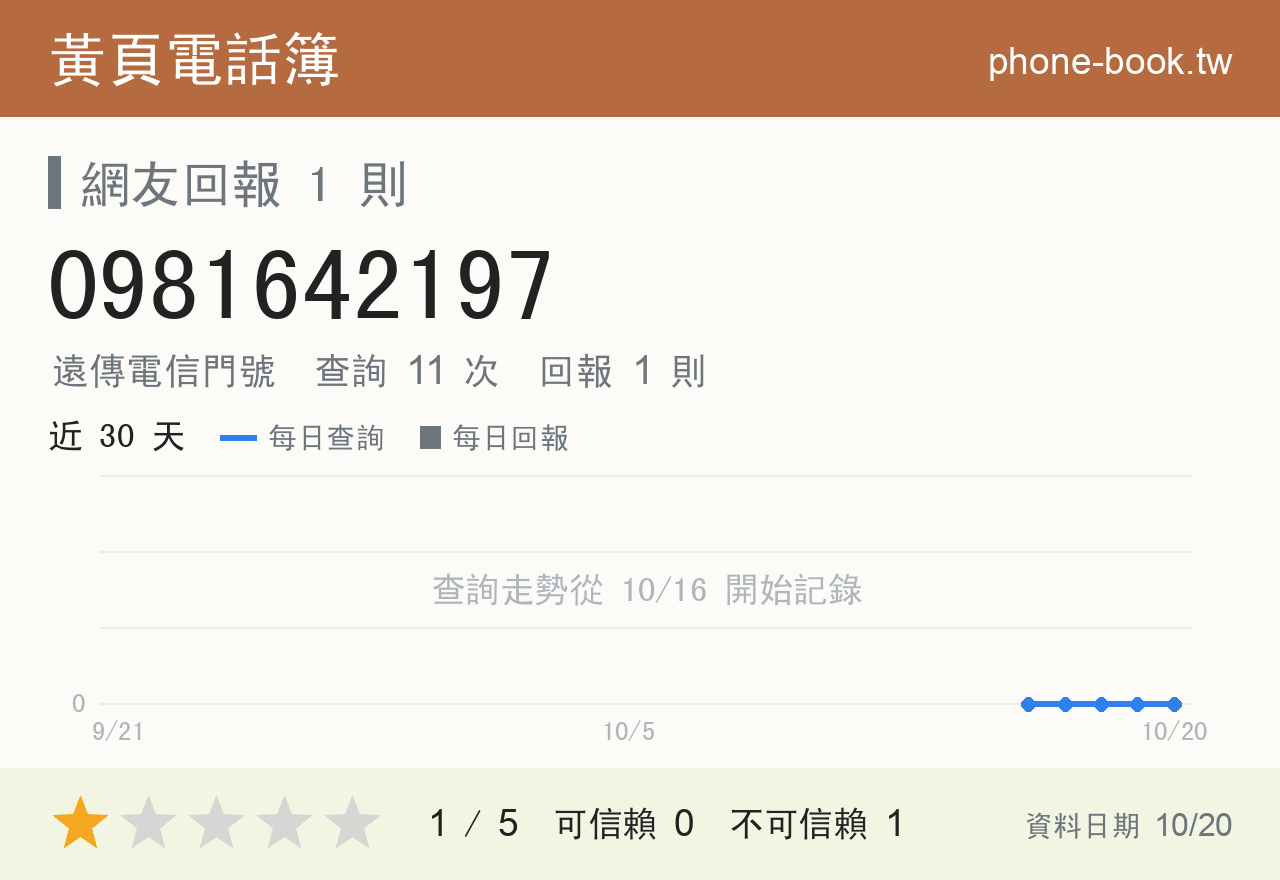 0981642197 評分卡：查詢 11 次、網友回報 1 則