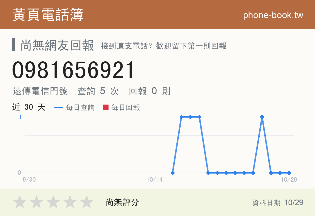 0981656921 評分卡：查詢 5 次、網友回報 0 則