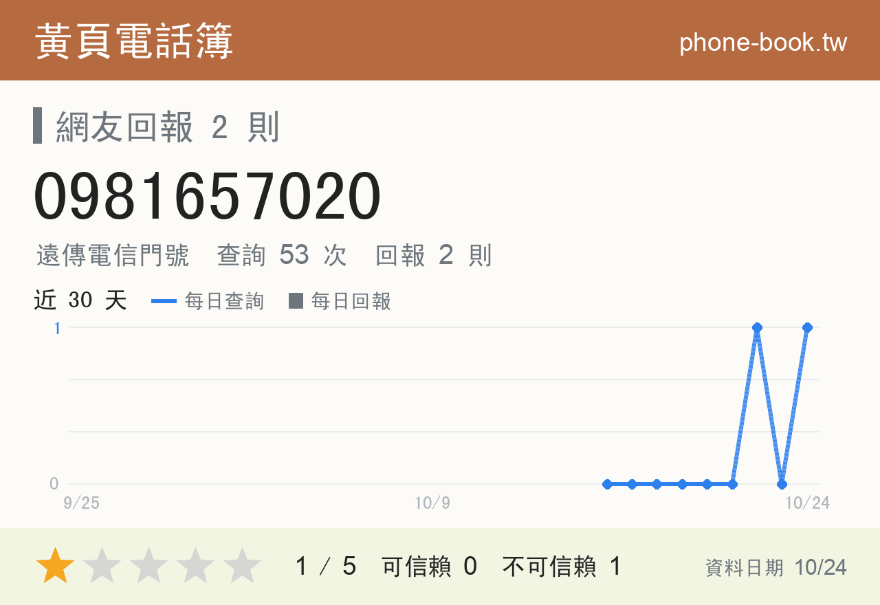 0981657020 評分卡：查詢 53 次、網友回報 2 則