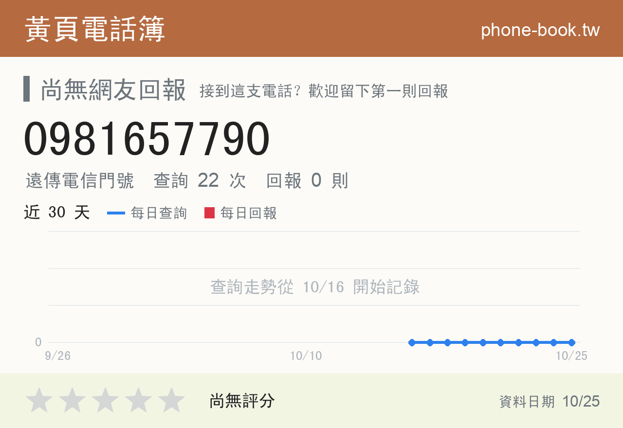 0981657790 評分卡：查詢 22 次、網友回報 0 則