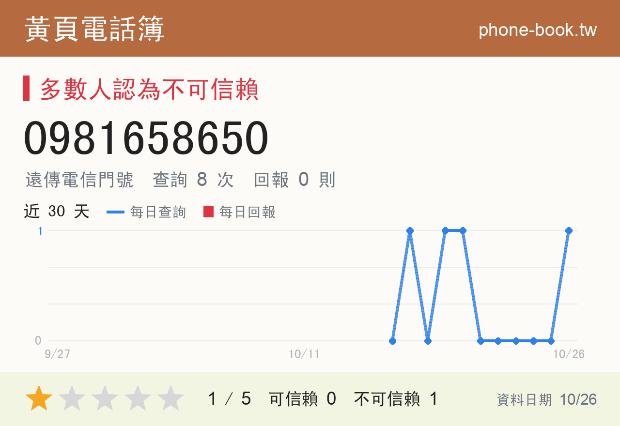 0981658650 評分卡：查詢 8 次、網友回報 0 則