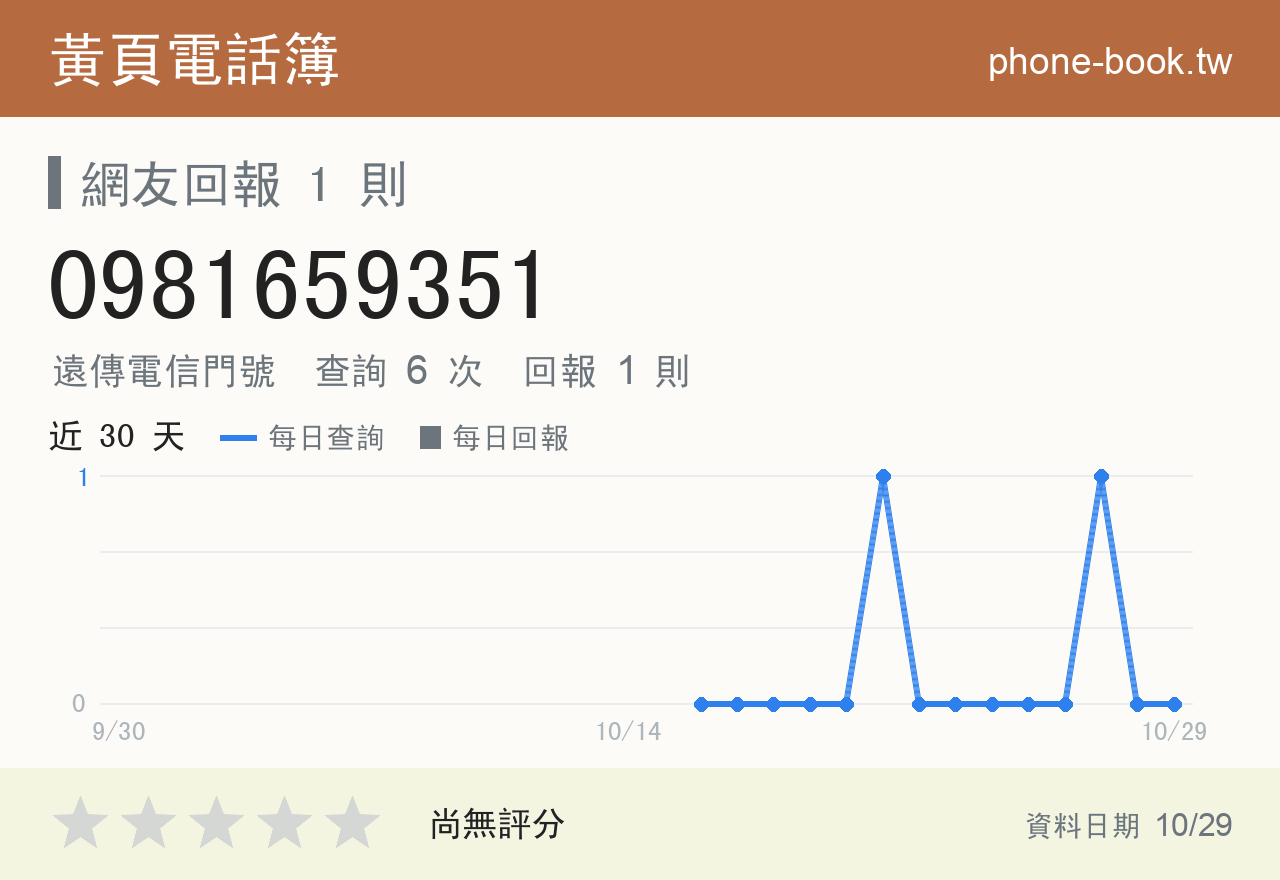 0981659351 評分卡：查詢 6 次、網友回報 1 則