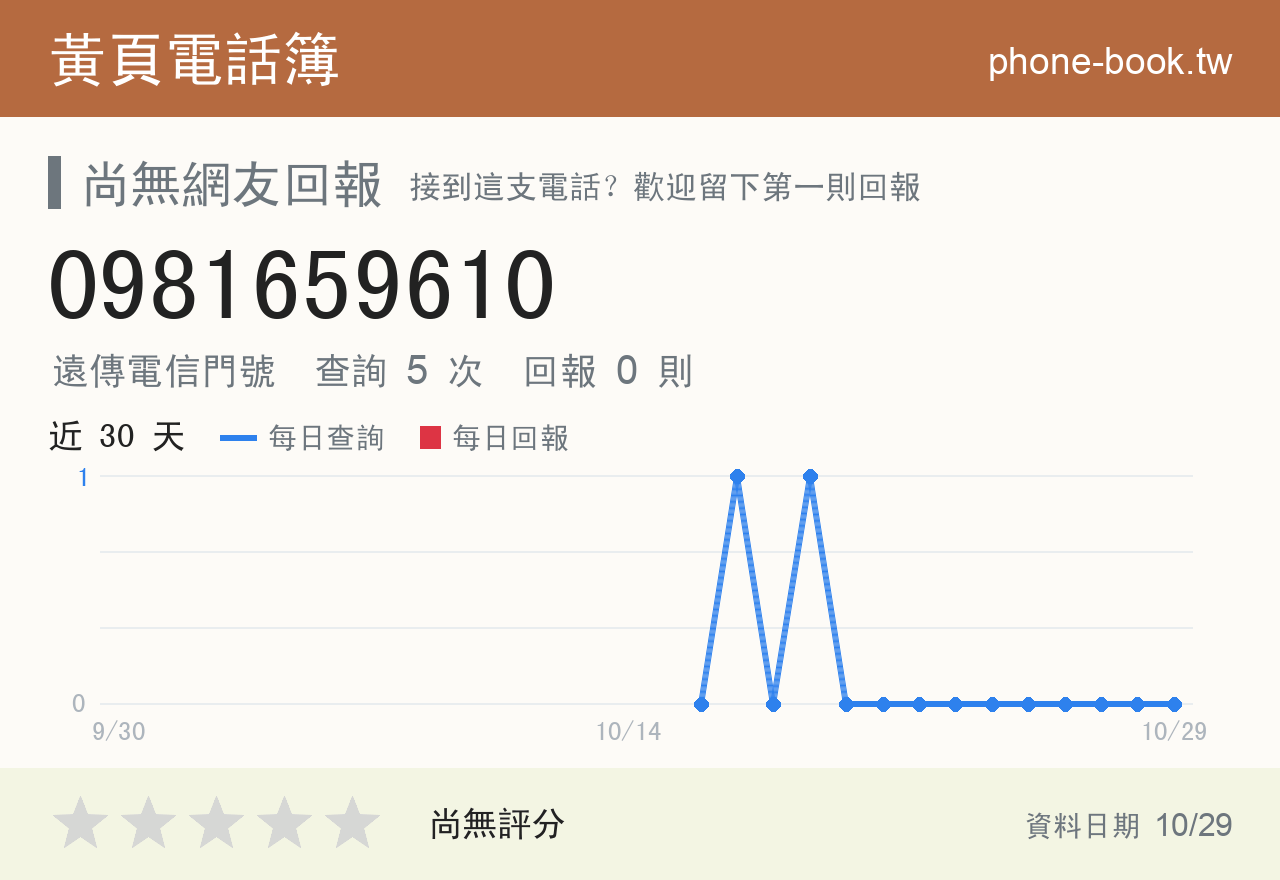 0981659610 評分卡：查詢 5 次、網友回報 0 則