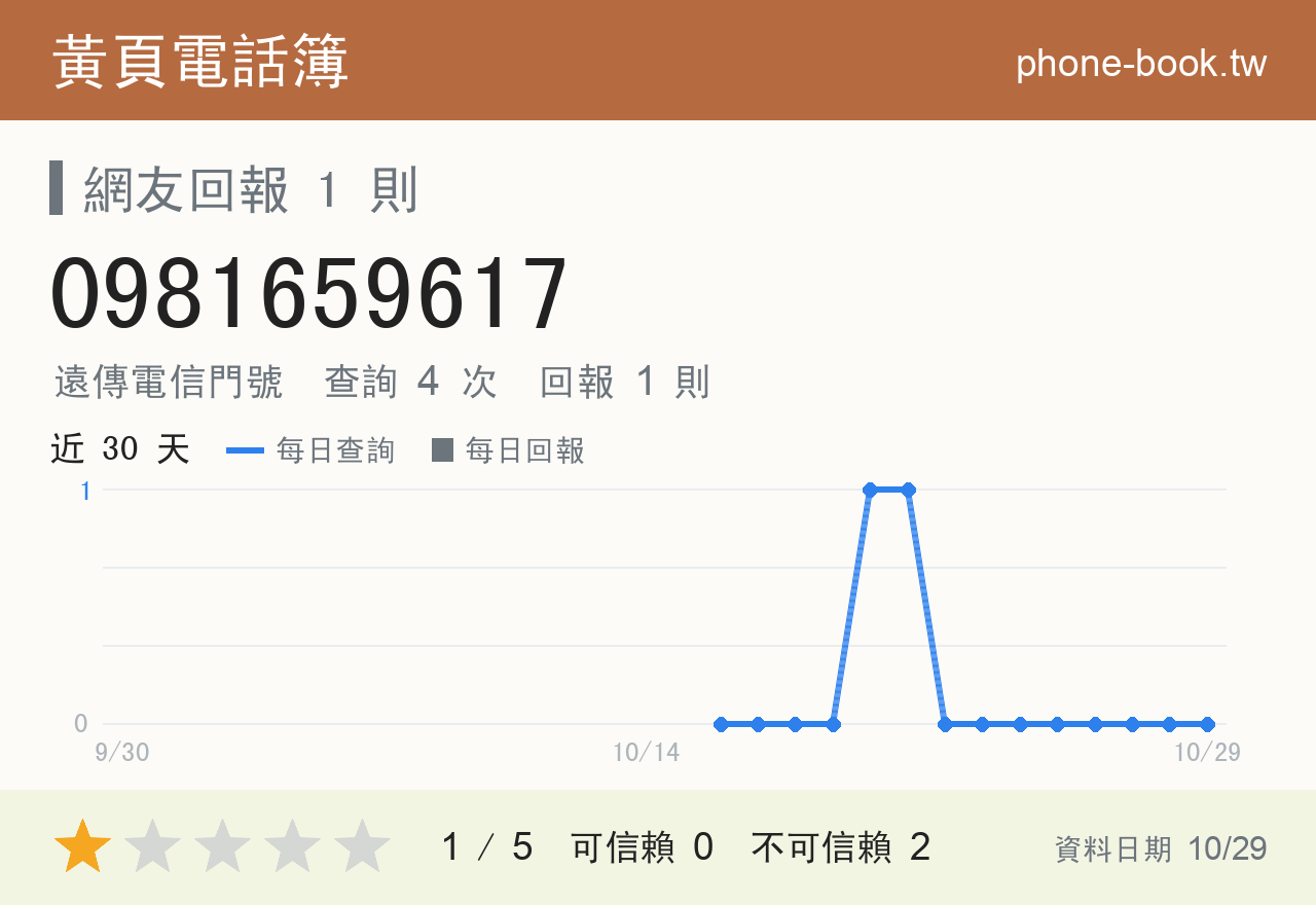 0981659617 評分卡：查詢 4 次、網友回報 1 則