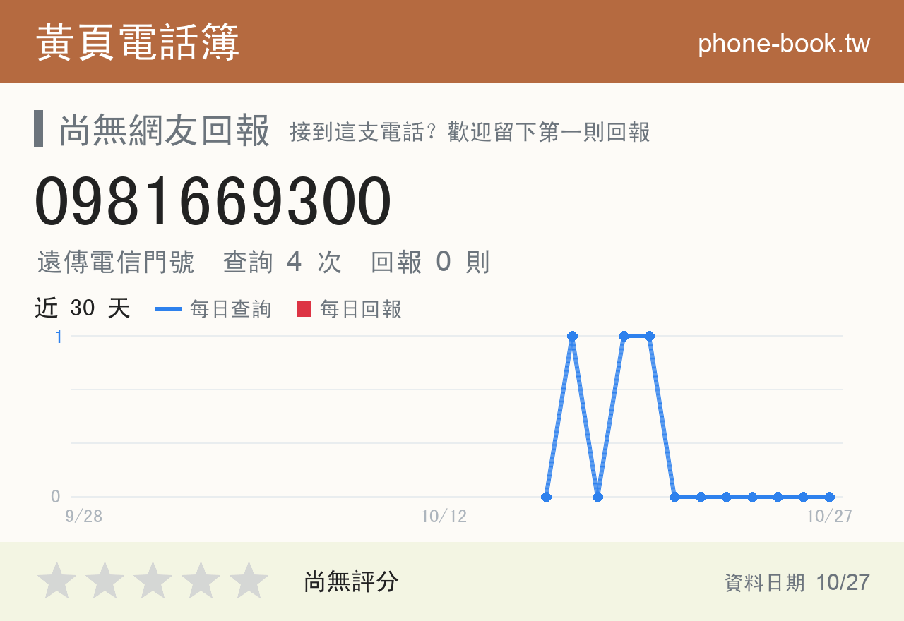 0981669300 評分卡：查詢 4 次、網友回報 0 則