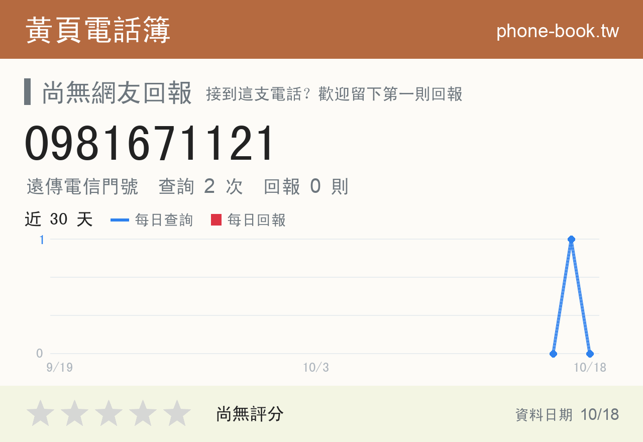 0981671121 評分卡：查詢 2 次、網友回報 0 則