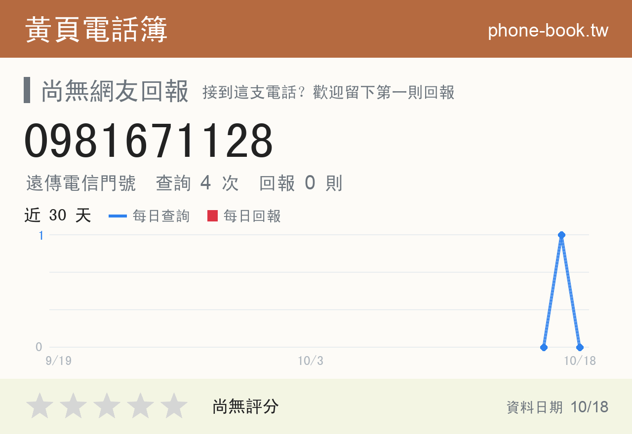 0981671128 評分卡：查詢 4 次、網友回報 0 則